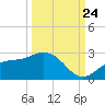 Gandy Bridge tide chart for Sunday, September 24, 2023