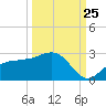Gandy Bridge tide chart for Monday, September 25, 2023