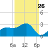 Gandy Bridge tide chart for Tuesday, September 26, 2023