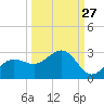 Gandy Bridge tide chart for Wednesday, September 27, 2023