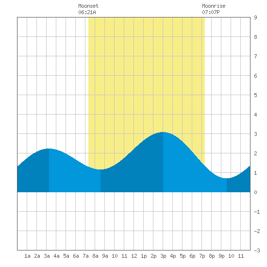 Gandy Bridge tide chart for Thursday, September 28, 2023