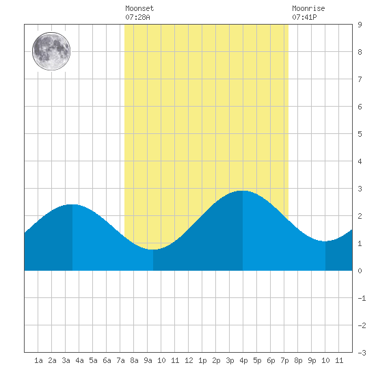 Gandy Bridge tide chart for Friday, September 29, 2023