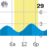 Gandy Bridge tide chart for Friday, September 29, 2023