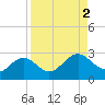 Gandy Bridge tide chart for Saturday, September 2, 2023