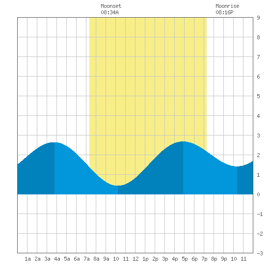 Gandy Bridge tide chart for Saturday, September 30, 2023