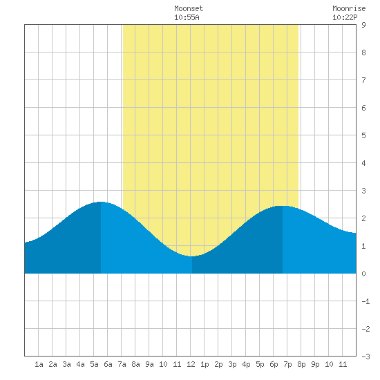 Gandy Bridge tide chart for Sunday, September 3, 2023