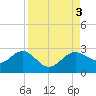 Gandy Bridge tide chart for Sunday, September 3, 2023