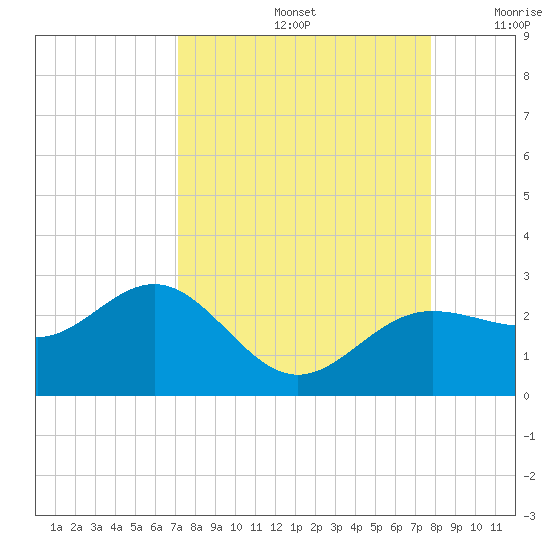 Gandy Bridge tide chart for Monday, September 4, 2023