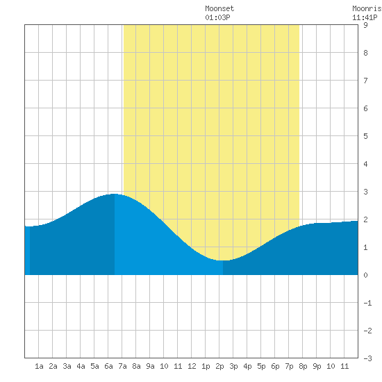 Gandy Bridge tide chart for Tuesday, September 5, 2023