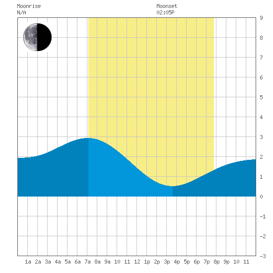 Gandy Bridge tide chart for Wednesday, September 6, 2023
