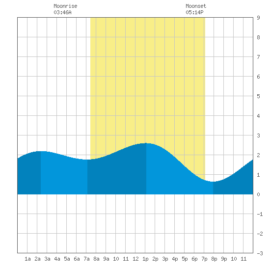 Gandy Bridge tide chart for Tuesday, October 10, 2023
