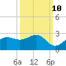 Gandy Bridge tide chart for Tuesday, October 10, 2023
