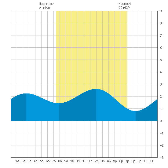 Gandy Bridge tide chart for Wednesday, October 11, 2023