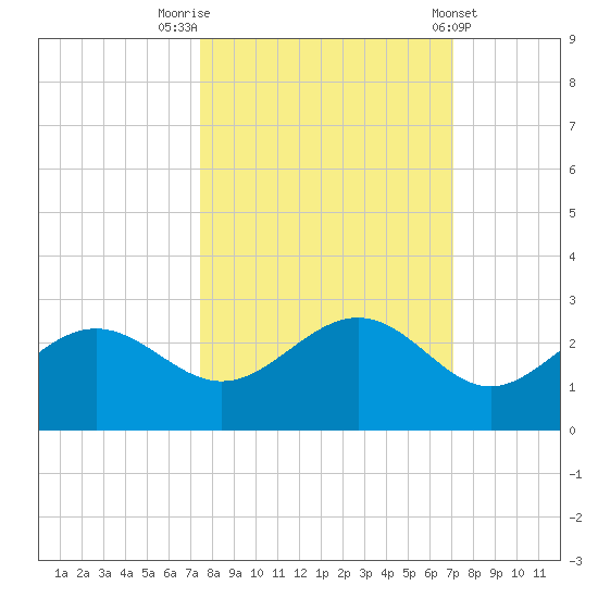 Gandy Bridge tide chart for Thursday, October 12, 2023