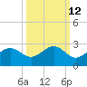 Gandy Bridge tide chart for Thursday, October 12, 2023