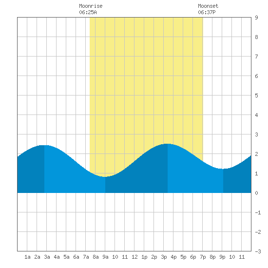 Gandy Bridge tide chart for Friday, October 13, 2023
