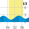 Gandy Bridge tide chart for Friday, October 13, 2023