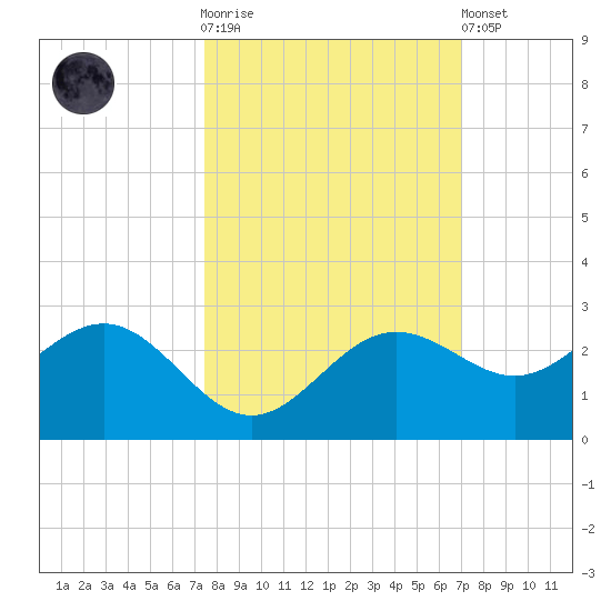 Gandy Bridge tide chart for Saturday, October 14, 2023