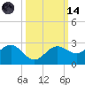 Gandy Bridge tide chart for Saturday, October 14, 2023