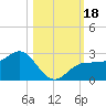 Gandy Bridge tide chart for Wednesday, October 18, 2023