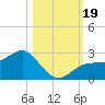 Gandy Bridge tide chart for Thursday, October 19, 2023