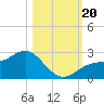 Gandy Bridge tide chart for Friday, October 20, 2023