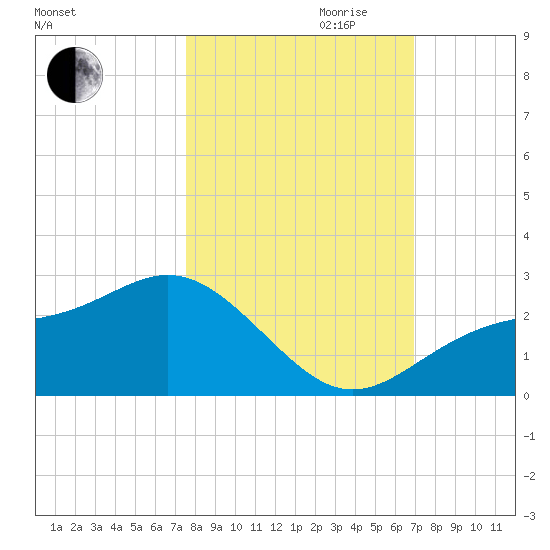 Gandy Bridge tide chart for Saturday, October 21, 2023
