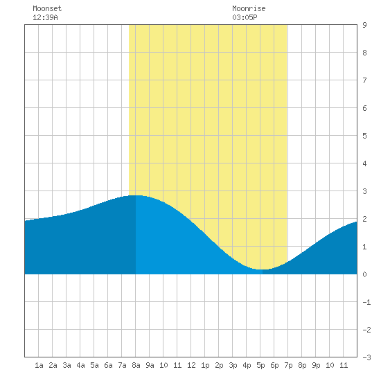 Gandy Bridge tide chart for Sunday, October 22, 2023
