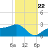Gandy Bridge tide chart for Sunday, October 22, 2023