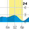 Gandy Bridge tide chart for Tuesday, October 24, 2023