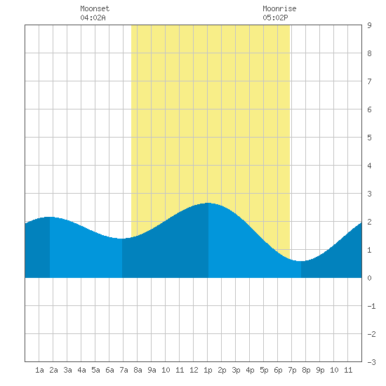 Gandy Bridge tide chart for Wednesday, October 25, 2023