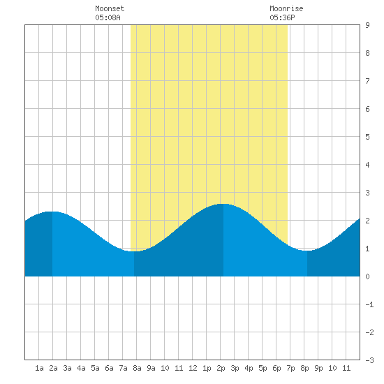 Gandy Bridge tide chart for Thursday, October 26, 2023