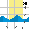 Gandy Bridge tide chart for Thursday, October 26, 2023