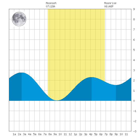 Gandy Bridge tide chart for Saturday, October 28, 2023