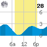 Gandy Bridge tide chart for Saturday, October 28, 2023