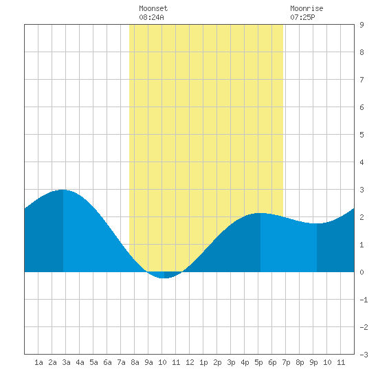 Gandy Bridge tide chart for Sunday, October 29, 2023