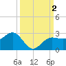 Gandy Bridge tide chart for Monday, October 2, 2023