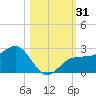 Gandy Bridge tide chart for Tuesday, October 31, 2023