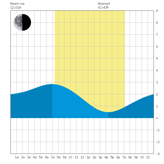 Gandy Bridge tide chart for Friday, October 6, 2023