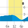 Gandy Bridge tide chart for Sunday, October 8, 2023