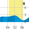 Gandy Bridge tide chart for Monday, October 9, 2023