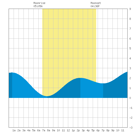 Gandy Bridge tide chart for Saturday, November 11, 2023