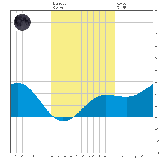 Gandy Bridge tide chart for Monday, November 13, 2023