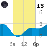 Gandy Bridge tide chart for Monday, November 13, 2023