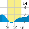 Gandy Bridge tide chart for Tuesday, November 14, 2023