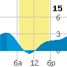 Gandy Bridge tide chart for Wednesday, November 15, 2023