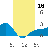 Gandy Bridge tide chart for Thursday, November 16, 2023
