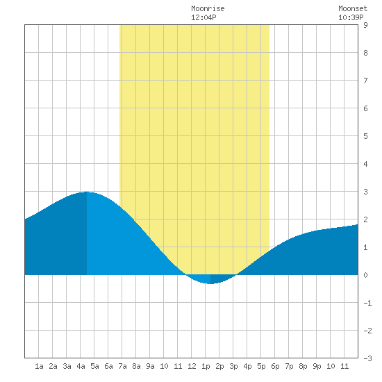 Gandy Bridge tide chart for Saturday, November 18, 2023