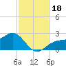Gandy Bridge tide chart for Saturday, November 18, 2023