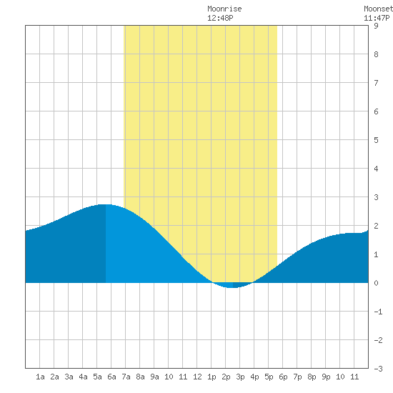 Gandy Bridge tide chart for Sunday, November 19, 2023